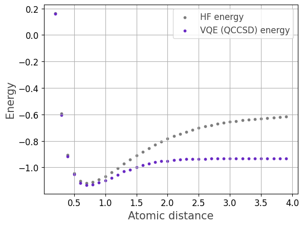 Hydrogen Potential Energy Curve