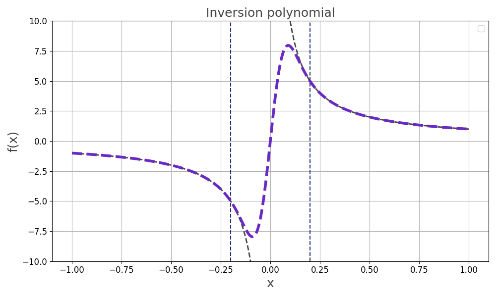 ../../../_images/chebyshev_inversion.png