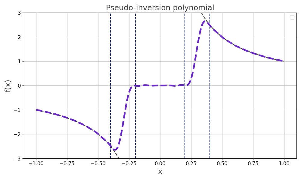 ../../../_images/chebyshev_pseudo_inversion.png